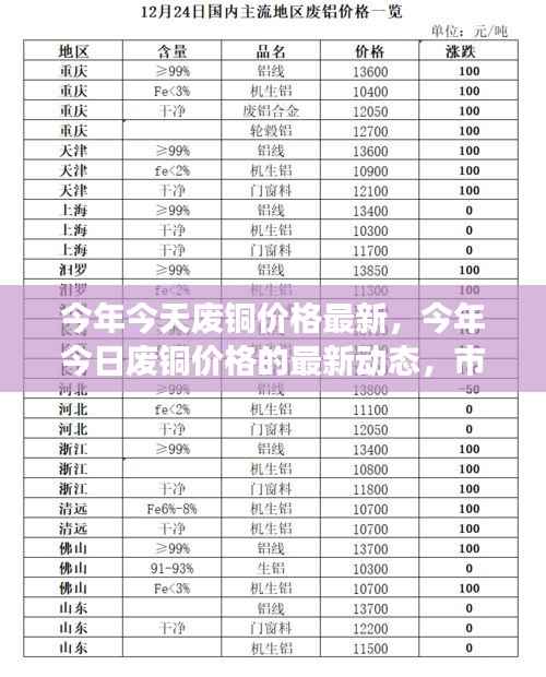 今年今日废铜价格动态,市场走势分析与前景预测