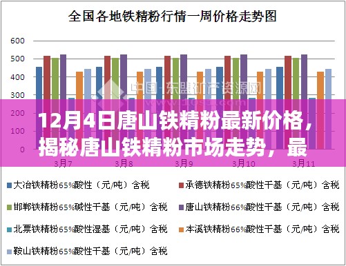 揭秘唐山铁精粉市场走势,最新价格动态分析与预测(12月4日)